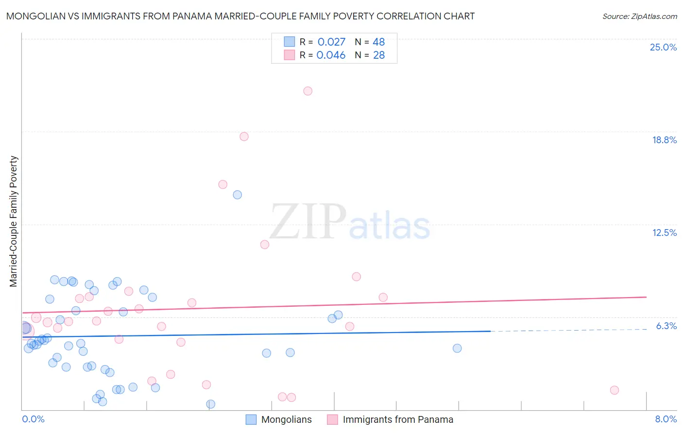 Mongolian vs Immigrants from Panama Married-Couple Family Poverty