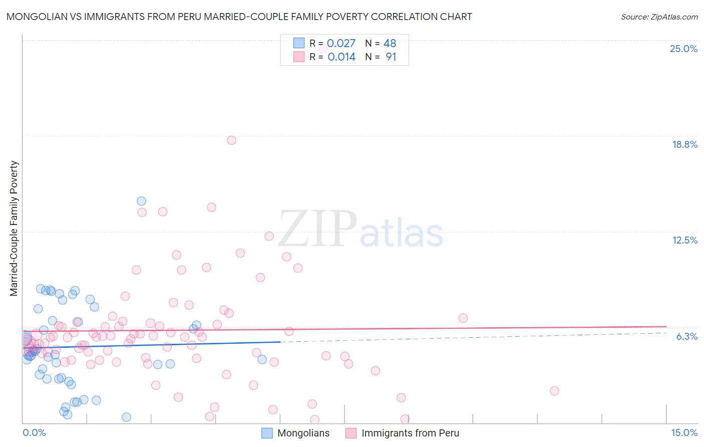 Mongolian vs Immigrants from Peru Married-Couple Family Poverty