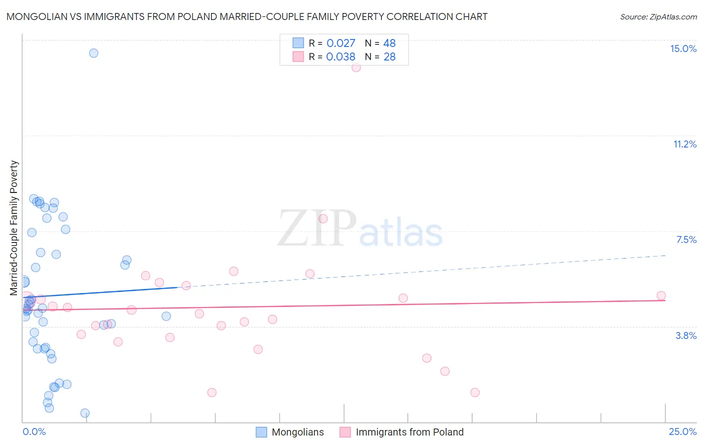 Mongolian vs Immigrants from Poland Married-Couple Family Poverty