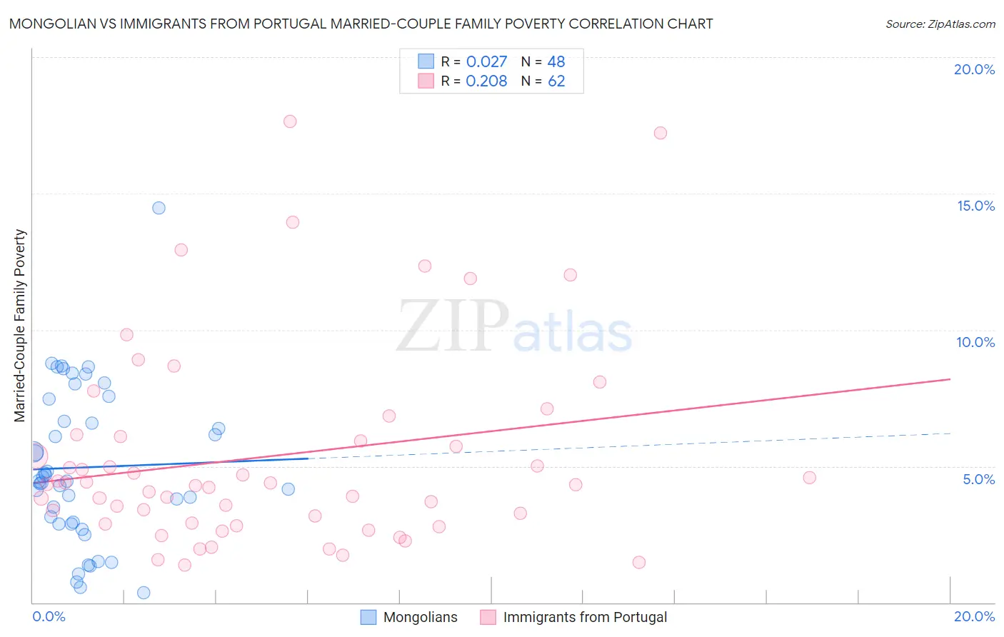 Mongolian vs Immigrants from Portugal Married-Couple Family Poverty