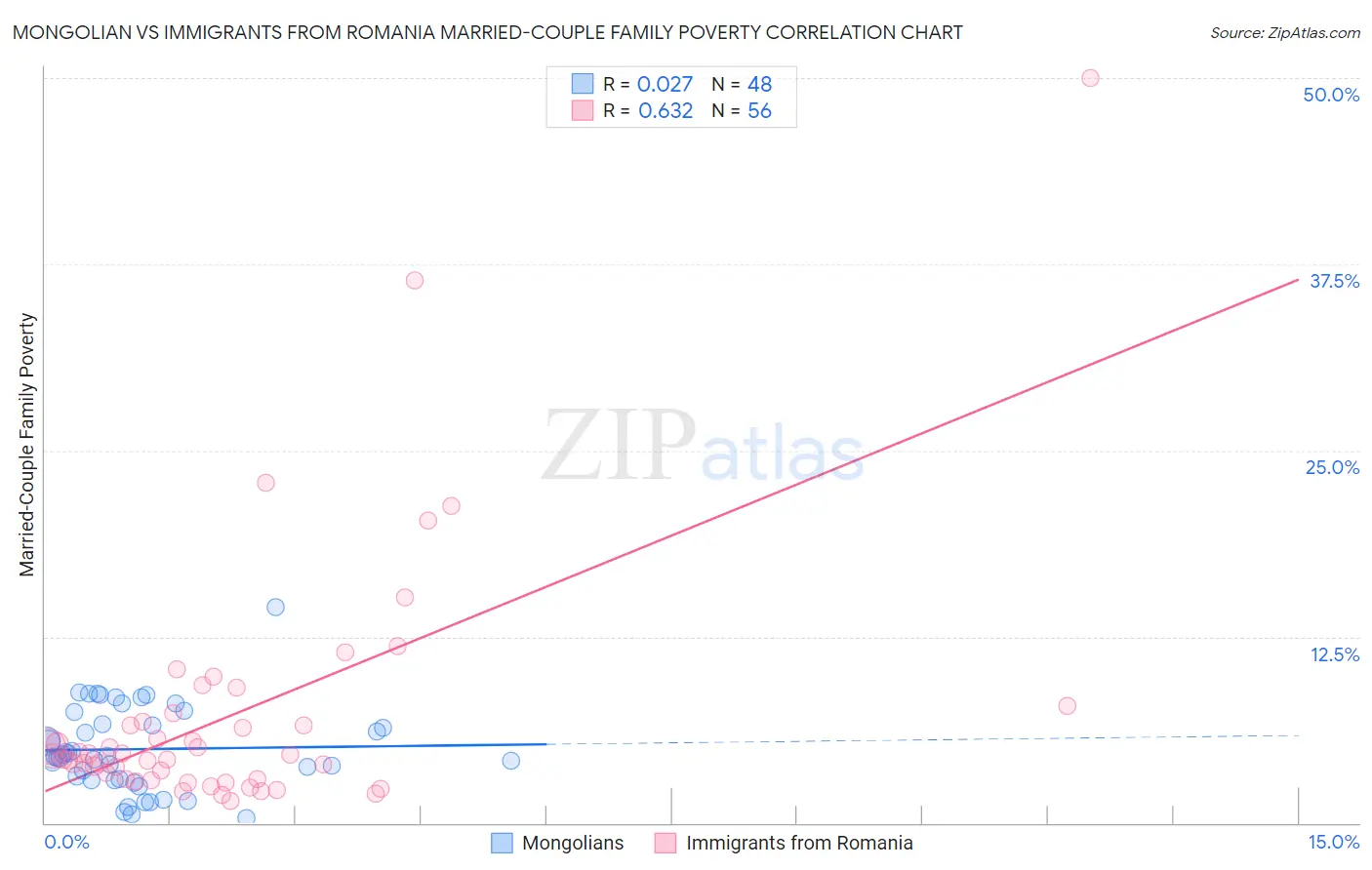 Mongolian vs Immigrants from Romania Married-Couple Family Poverty