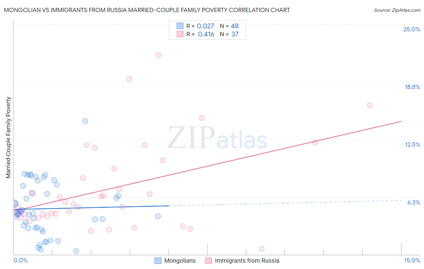 Mongolian vs Immigrants from Russia Married-Couple Family Poverty
