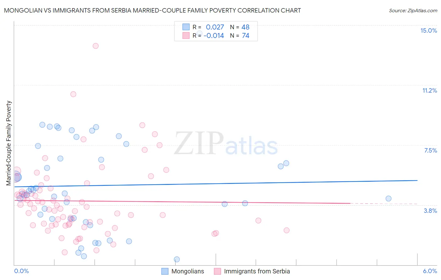 Mongolian vs Immigrants from Serbia Married-Couple Family Poverty
