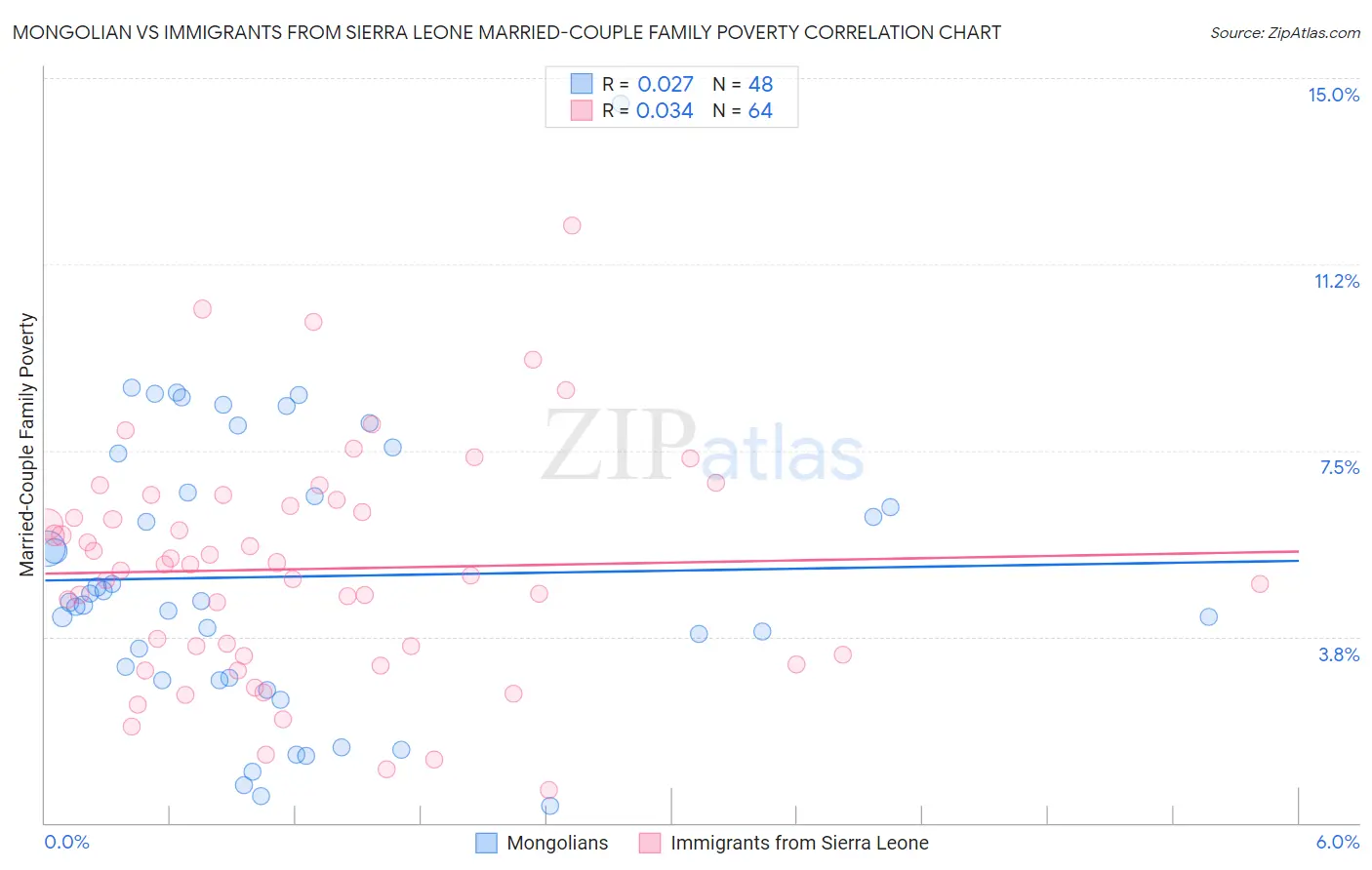 Mongolian vs Immigrants from Sierra Leone Married-Couple Family Poverty