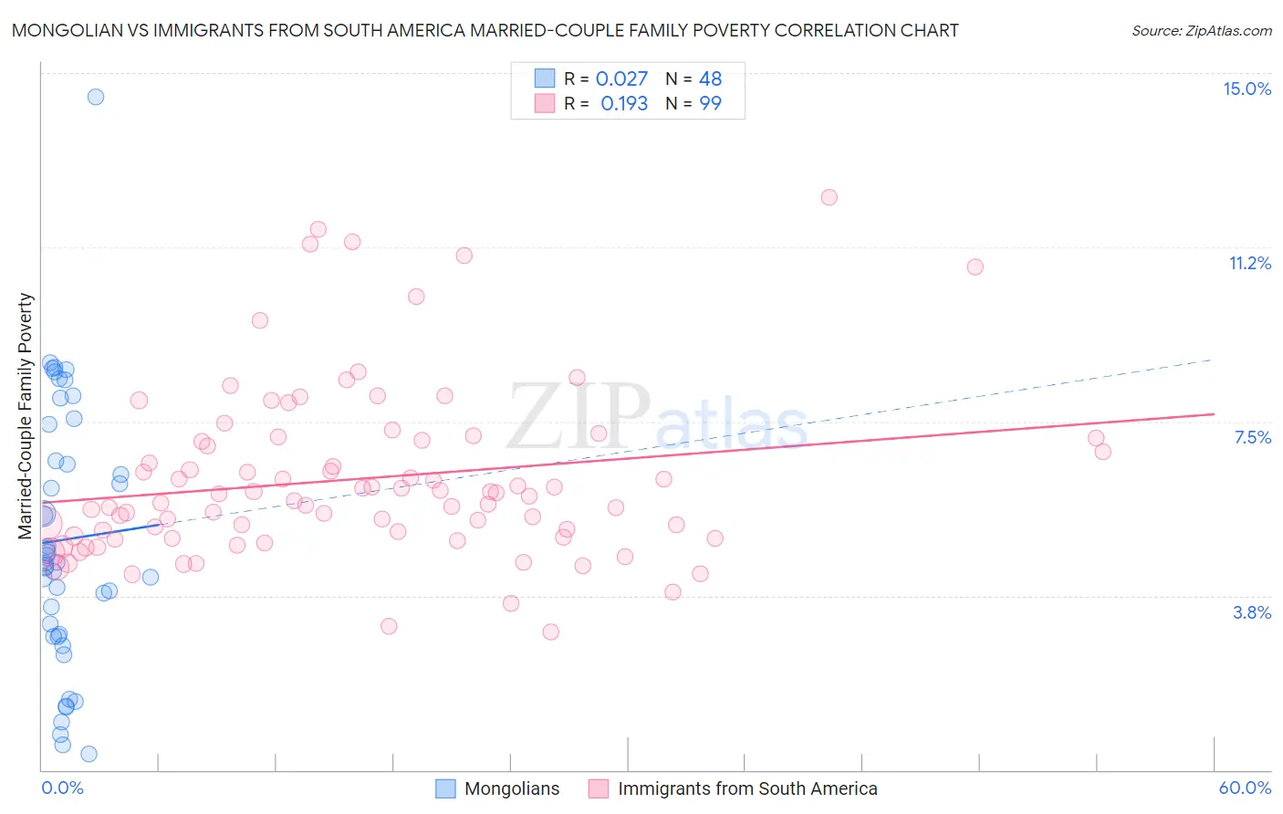 Mongolian vs Immigrants from South America Married-Couple Family Poverty