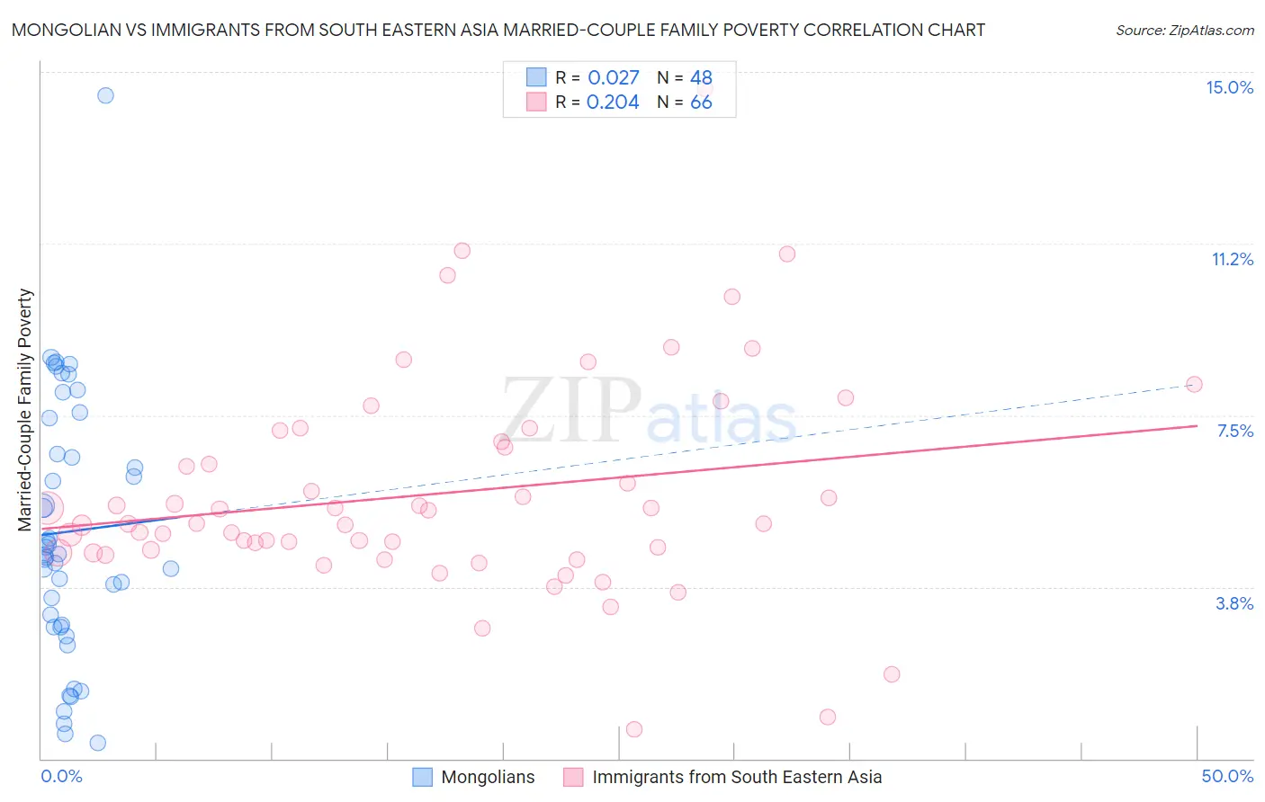 Mongolian vs Immigrants from South Eastern Asia Married-Couple Family Poverty