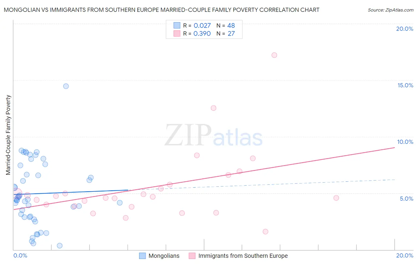 Mongolian vs Immigrants from Southern Europe Married-Couple Family Poverty