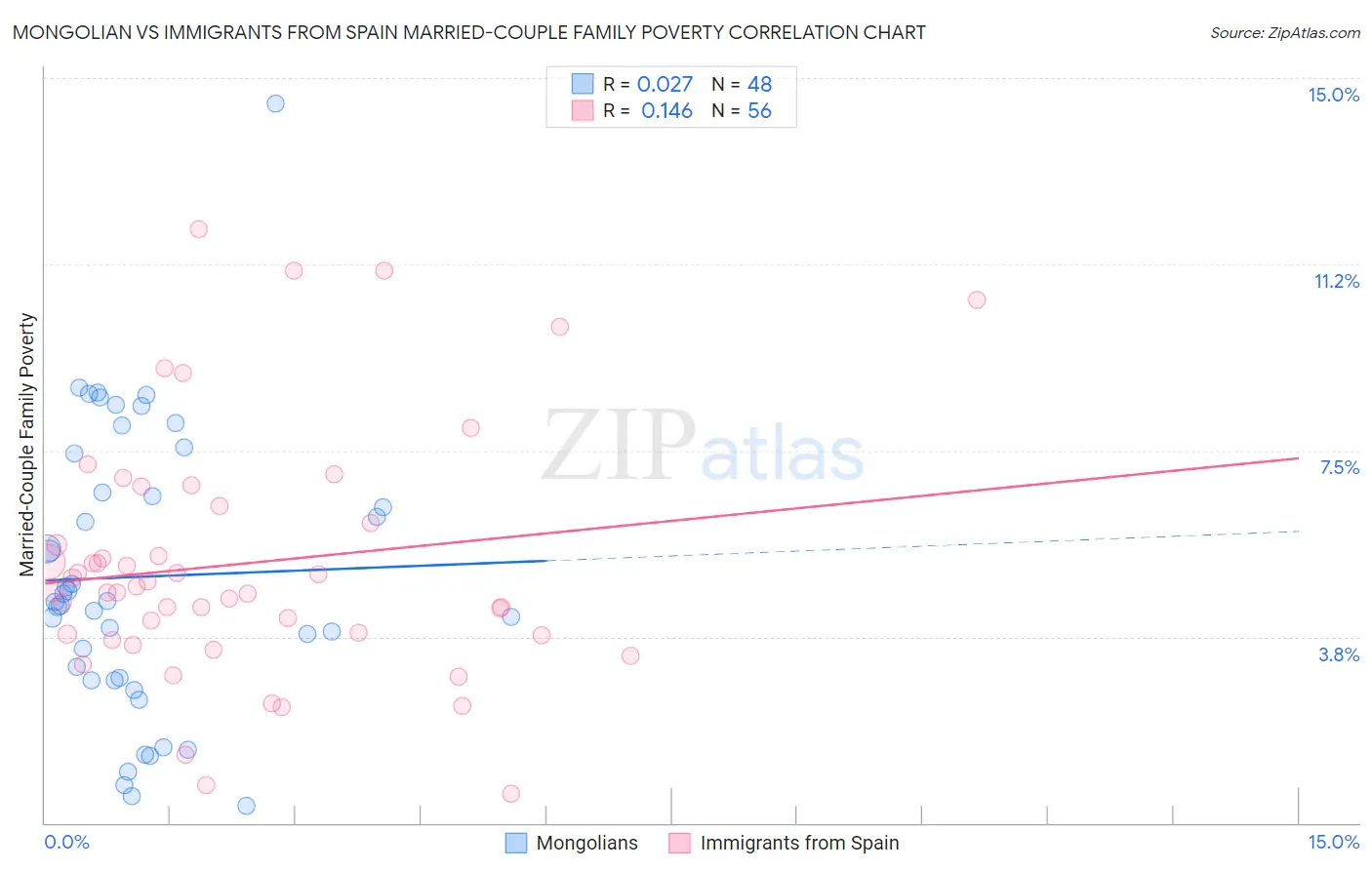 Mongolian vs Immigrants from Spain Married-Couple Family Poverty
