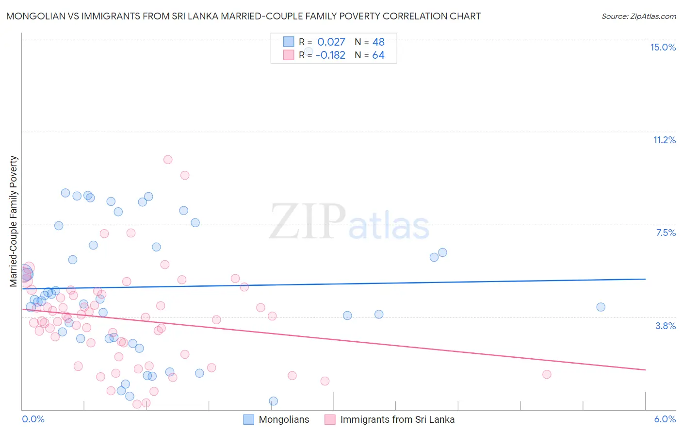 Mongolian vs Immigrants from Sri Lanka Married-Couple Family Poverty