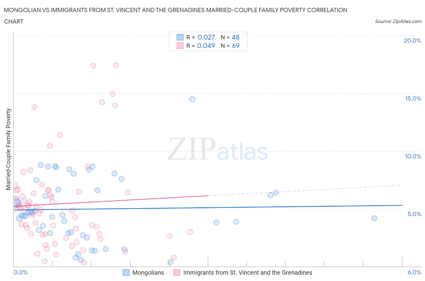 Mongolian vs Immigrants from St. Vincent and the Grenadines Married-Couple Family Poverty