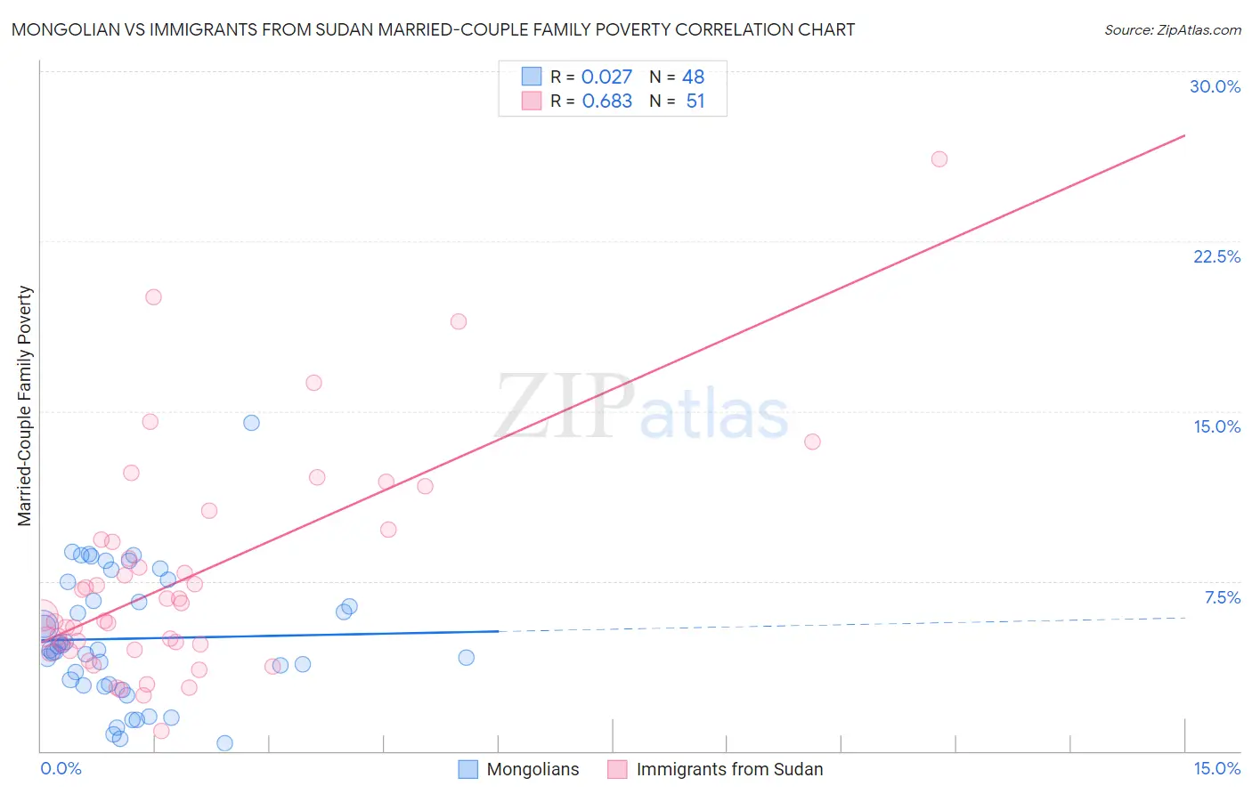 Mongolian vs Immigrants from Sudan Married-Couple Family Poverty