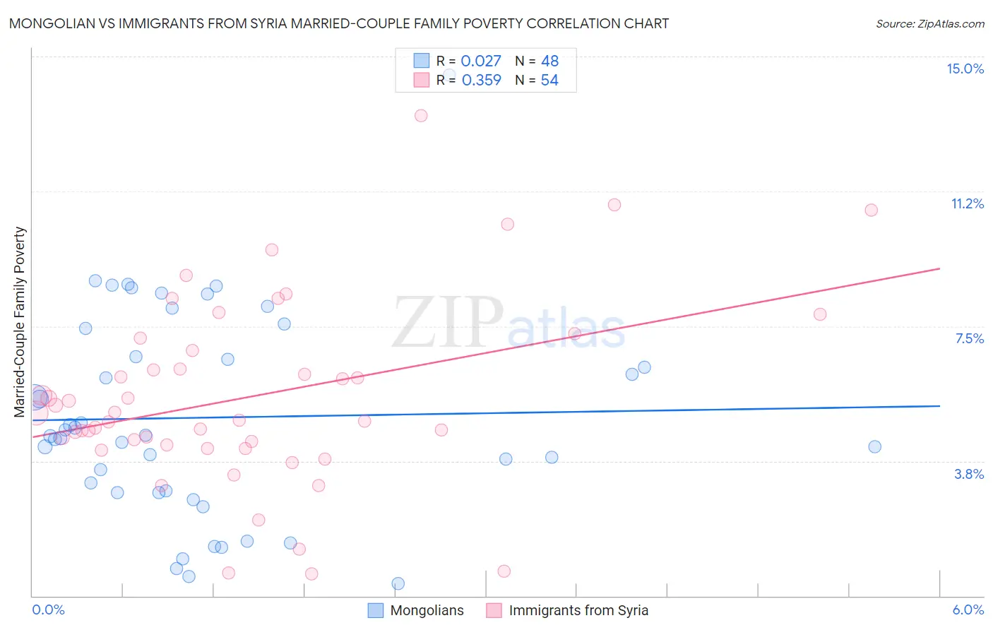 Mongolian vs Immigrants from Syria Married-Couple Family Poverty