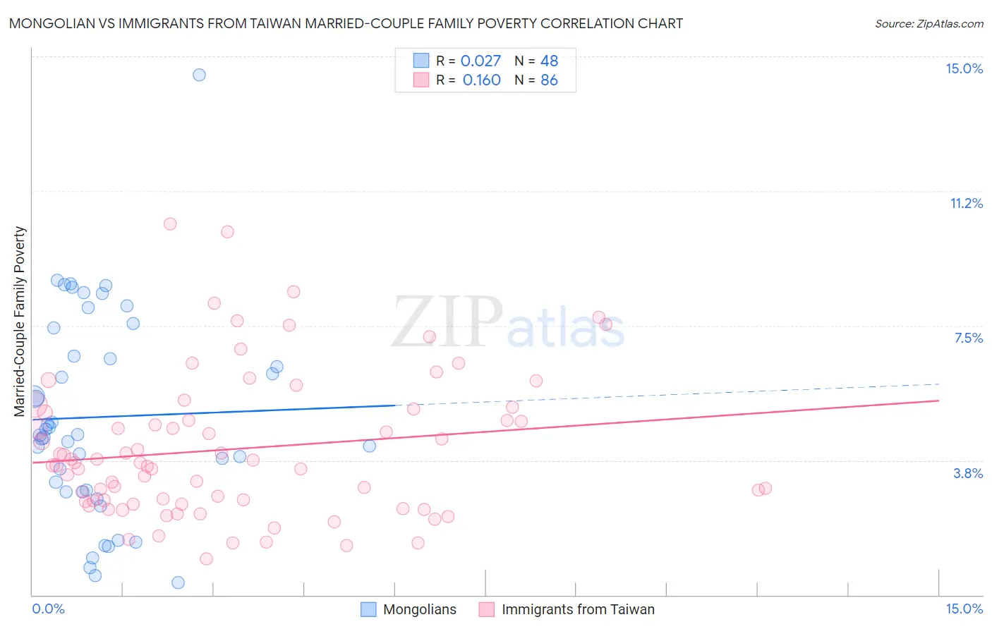 Mongolian vs Immigrants from Taiwan Married-Couple Family Poverty