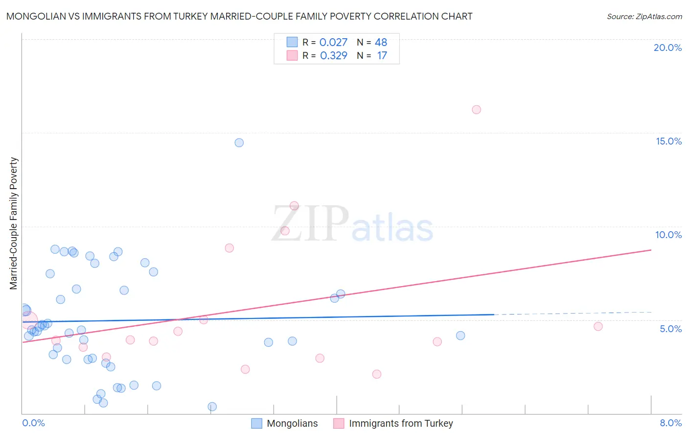 Mongolian vs Immigrants from Turkey Married-Couple Family Poverty