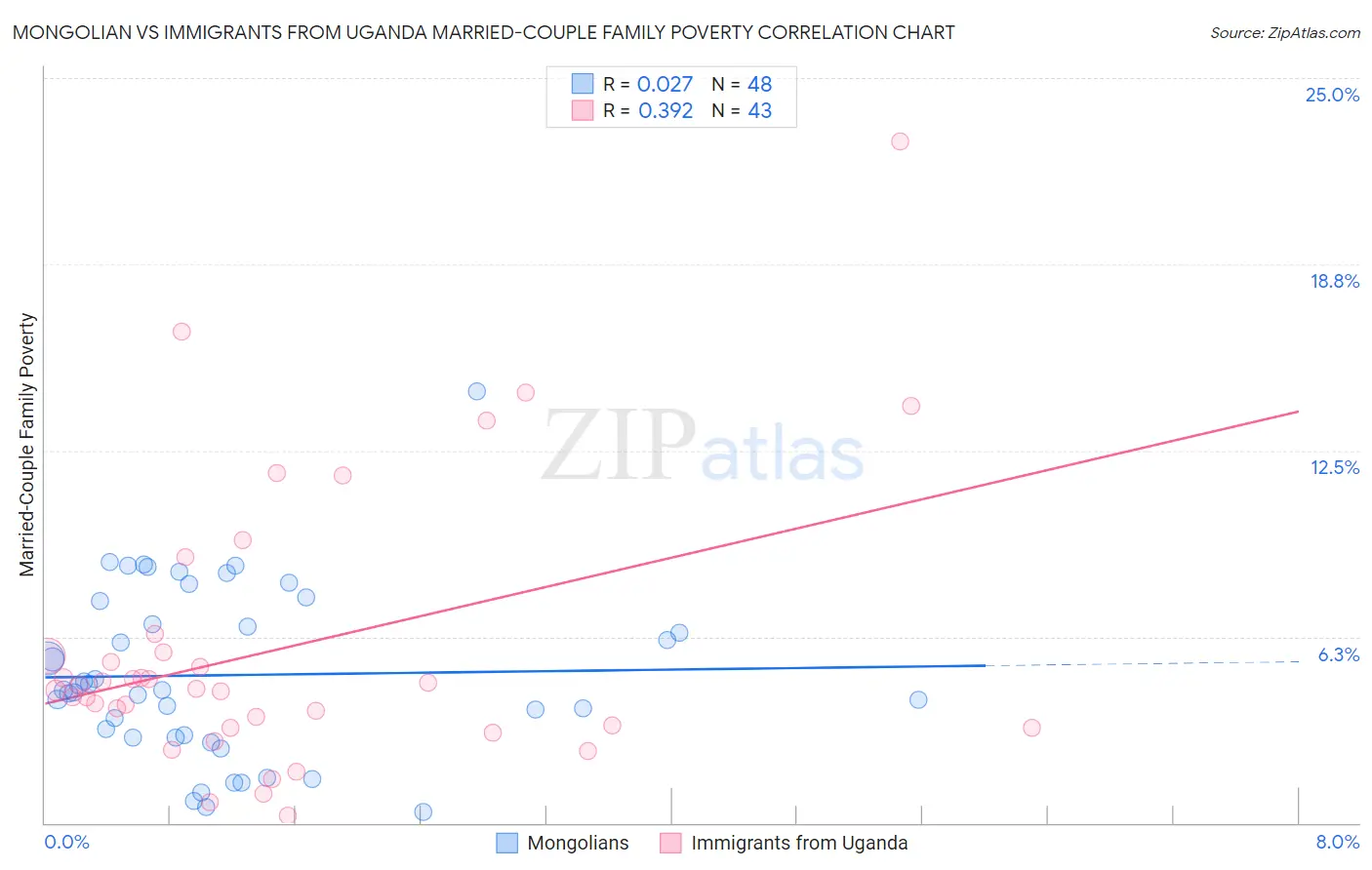 Mongolian vs Immigrants from Uganda Married-Couple Family Poverty