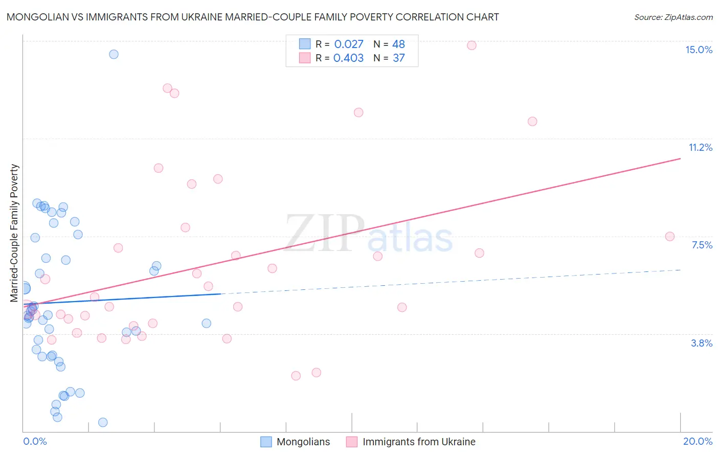 Mongolian vs Immigrants from Ukraine Married-Couple Family Poverty