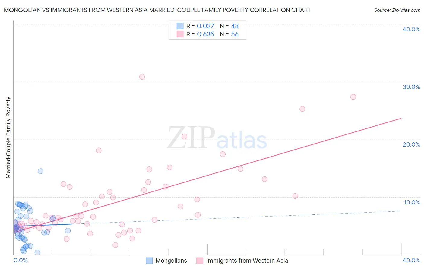 Mongolian vs Immigrants from Western Asia Married-Couple Family Poverty