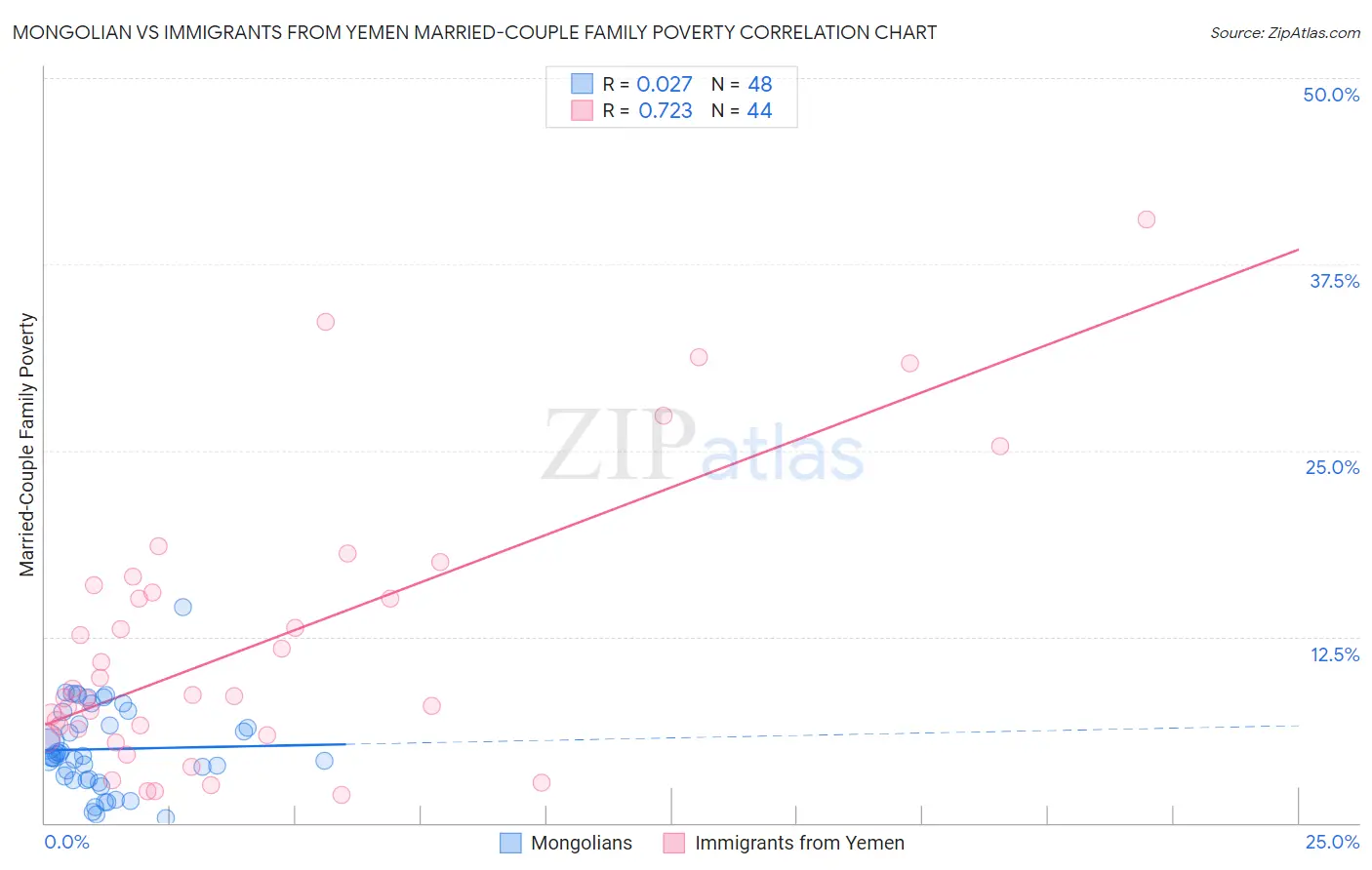 Mongolian vs Immigrants from Yemen Married-Couple Family Poverty