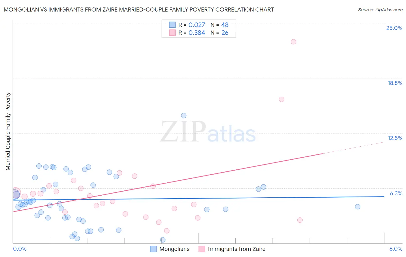 Mongolian vs Immigrants from Zaire Married-Couple Family Poverty