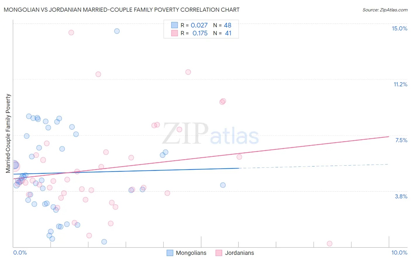Mongolian vs Jordanian Married-Couple Family Poverty