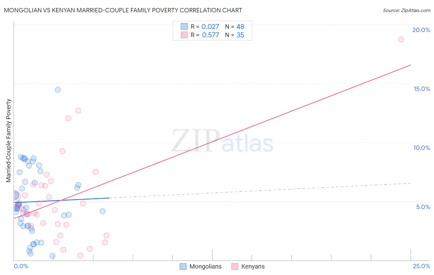 Mongolian vs Kenyan Married-Couple Family Poverty