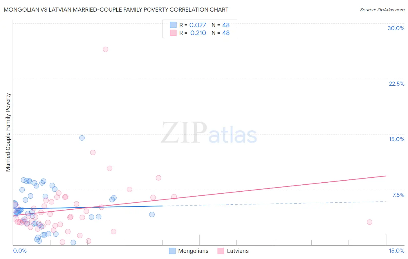 Mongolian vs Latvian Married-Couple Family Poverty
