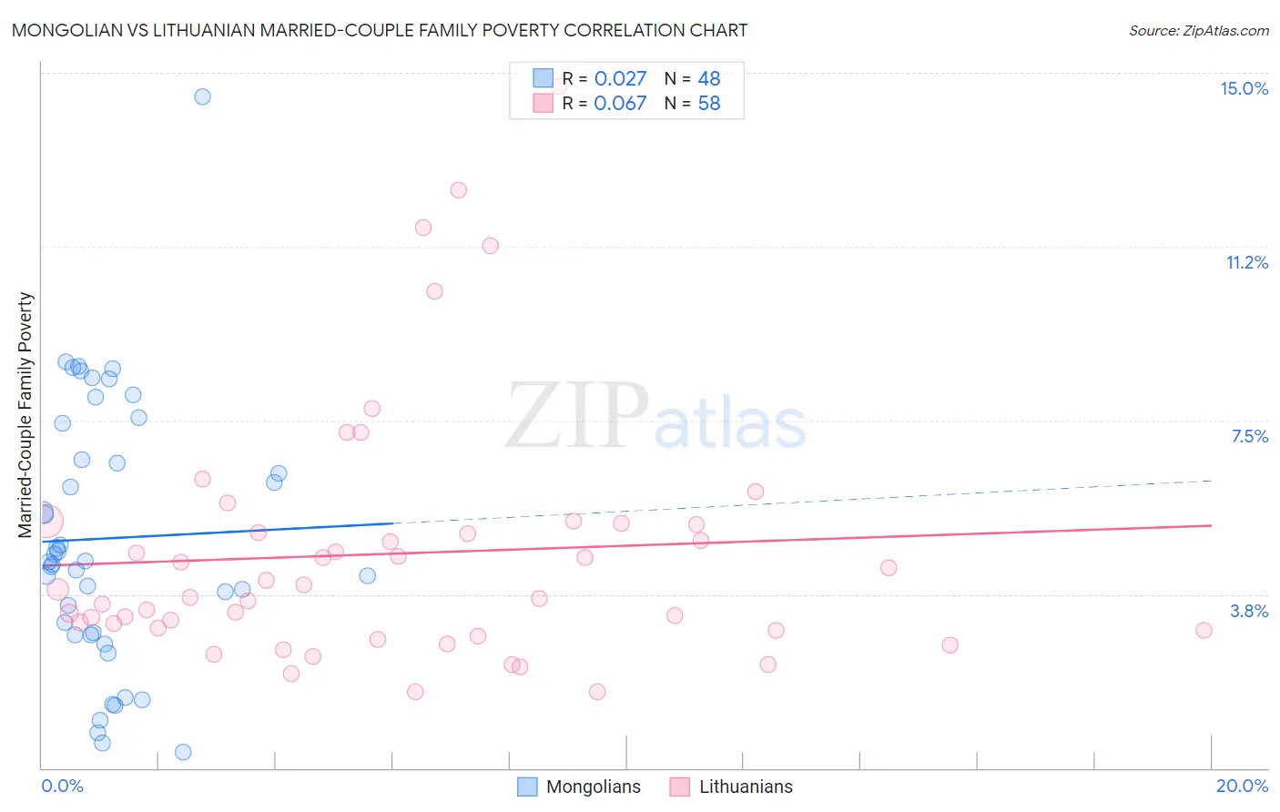 Mongolian vs Lithuanian Married-Couple Family Poverty