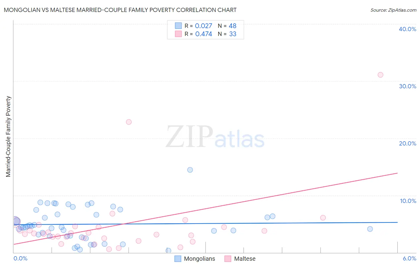 Mongolian vs Maltese Married-Couple Family Poverty