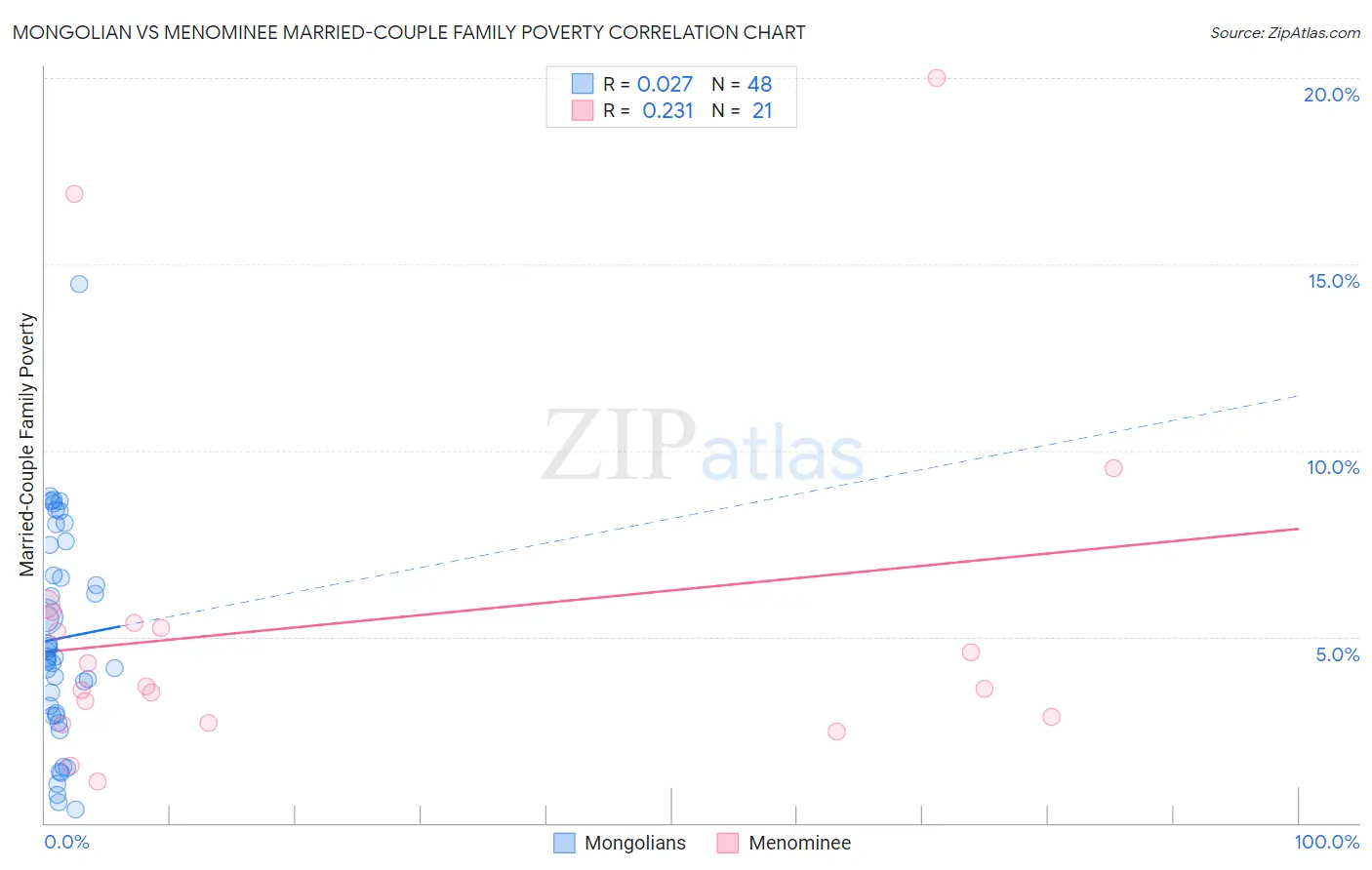 Mongolian vs Menominee Married-Couple Family Poverty