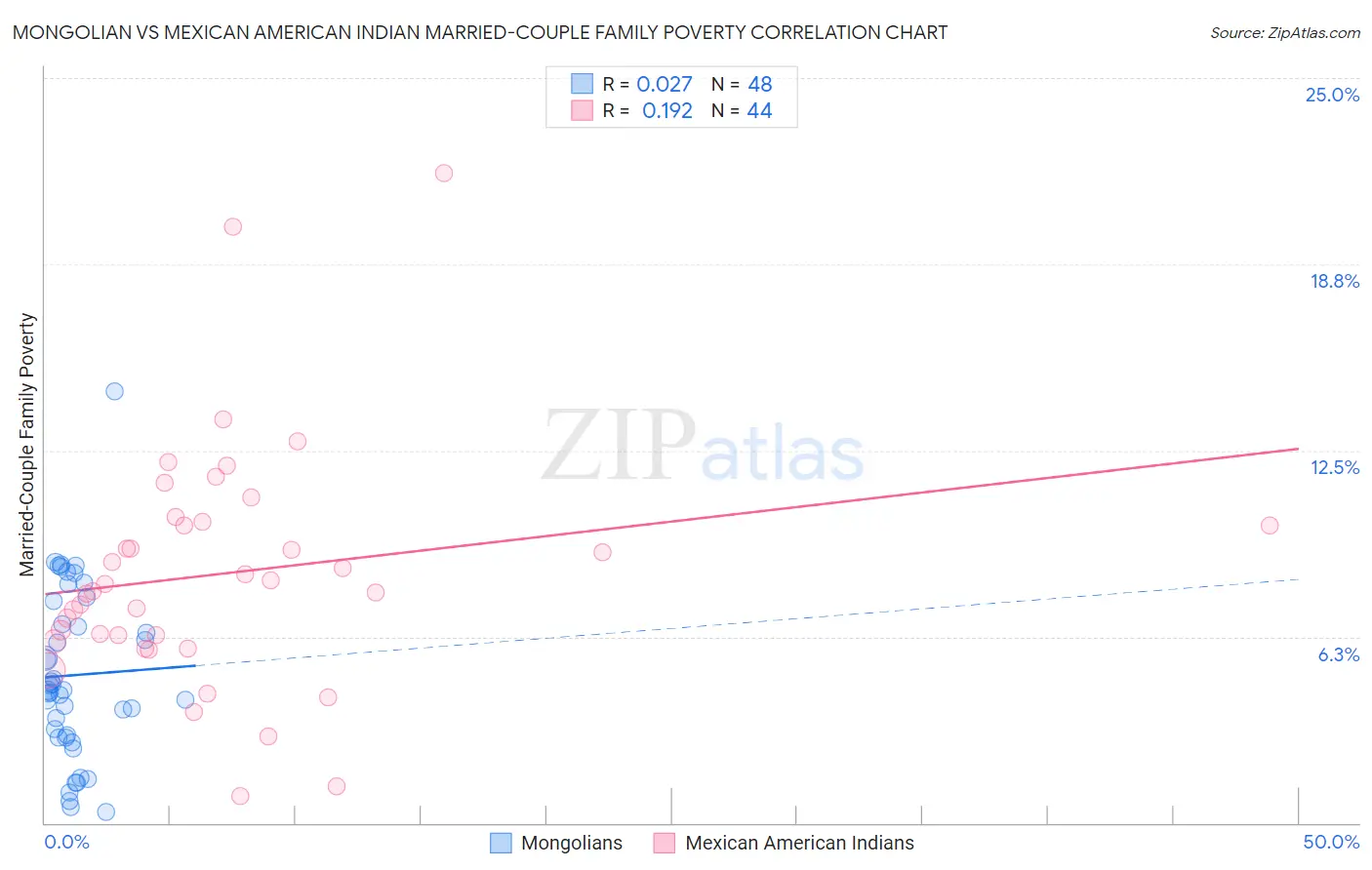 Mongolian vs Mexican American Indian Married-Couple Family Poverty