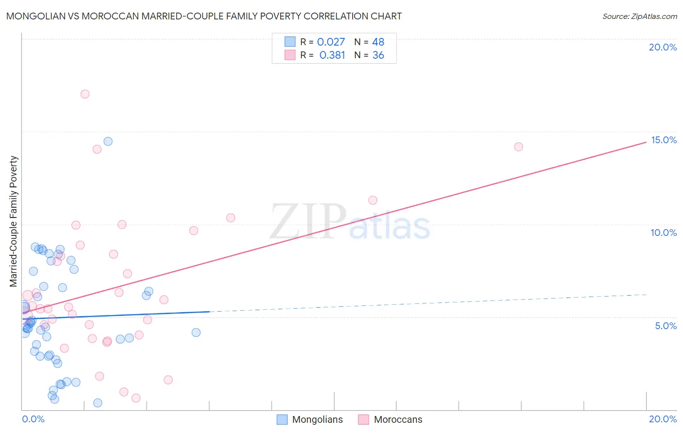 Mongolian vs Moroccan Married-Couple Family Poverty