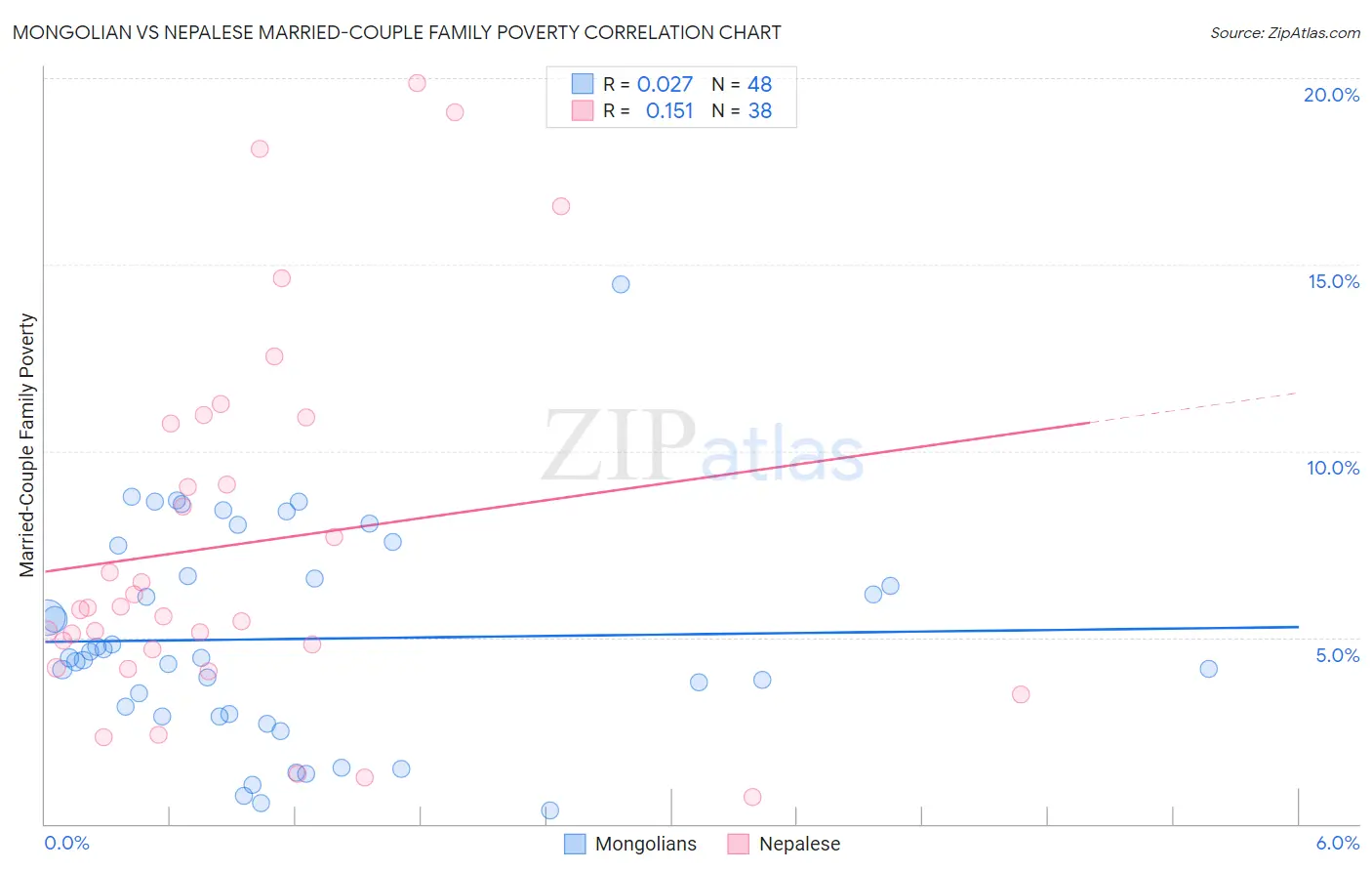 Mongolian vs Nepalese Married-Couple Family Poverty