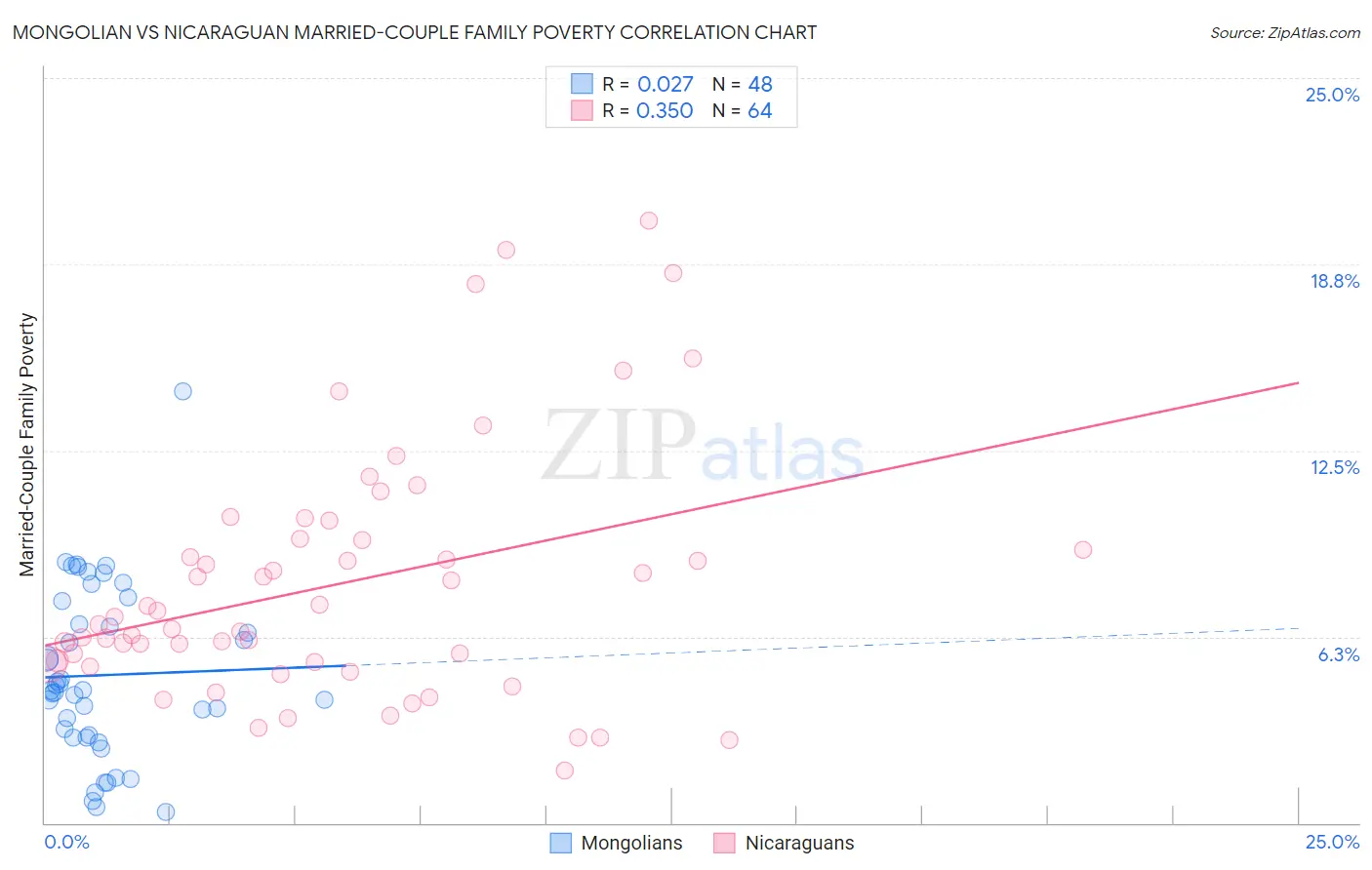 Mongolian vs Nicaraguan Married-Couple Family Poverty
