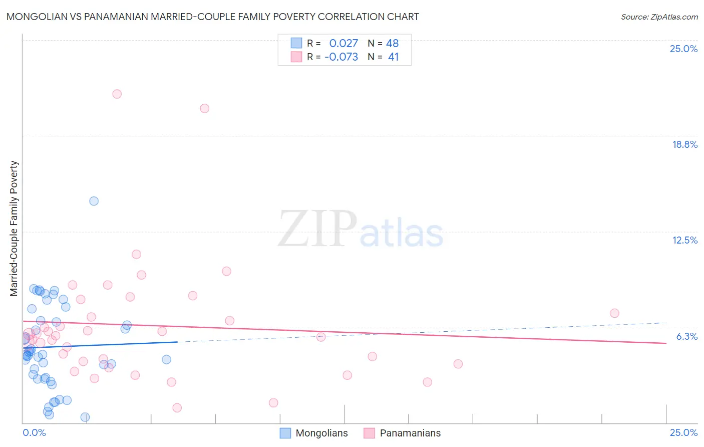 Mongolian vs Panamanian Married-Couple Family Poverty