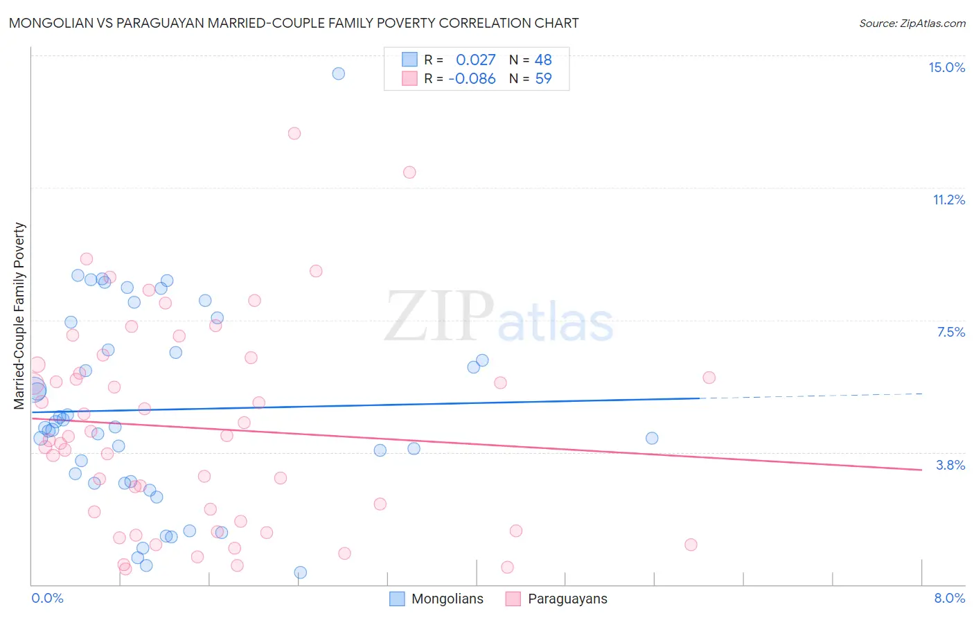 Mongolian vs Paraguayan Married-Couple Family Poverty