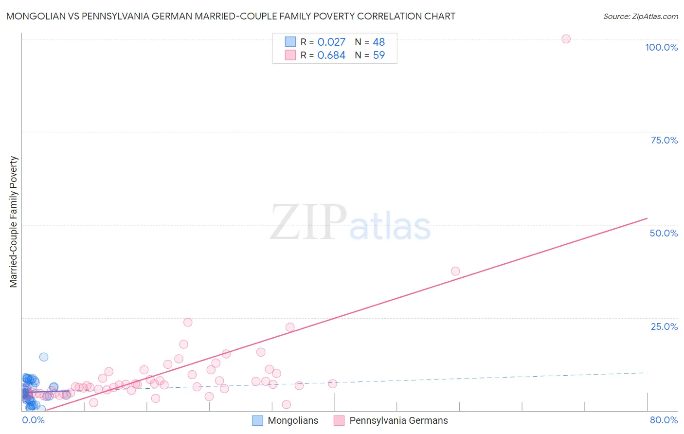 Mongolian vs Pennsylvania German Married-Couple Family Poverty