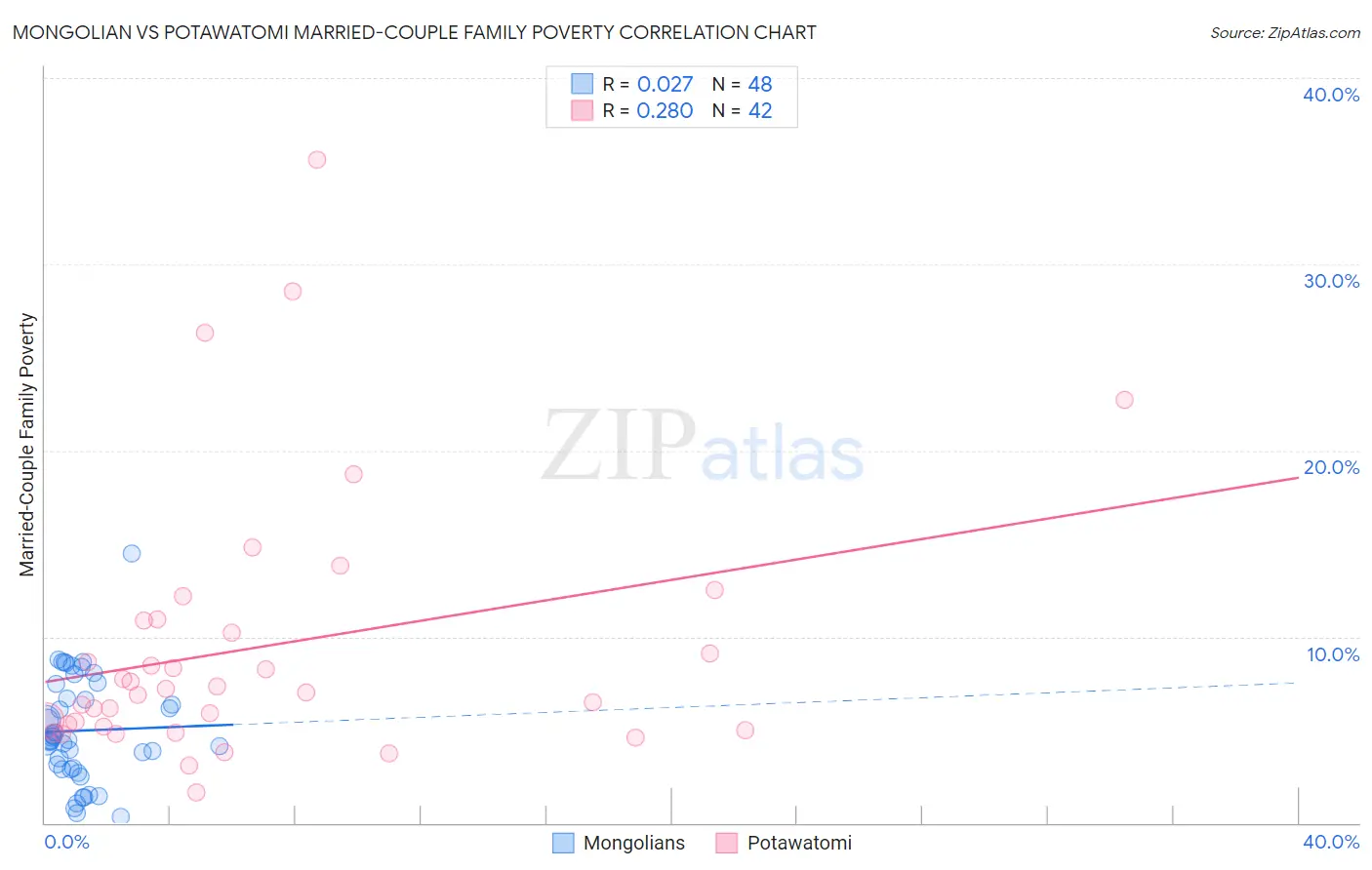 Mongolian vs Potawatomi Married-Couple Family Poverty