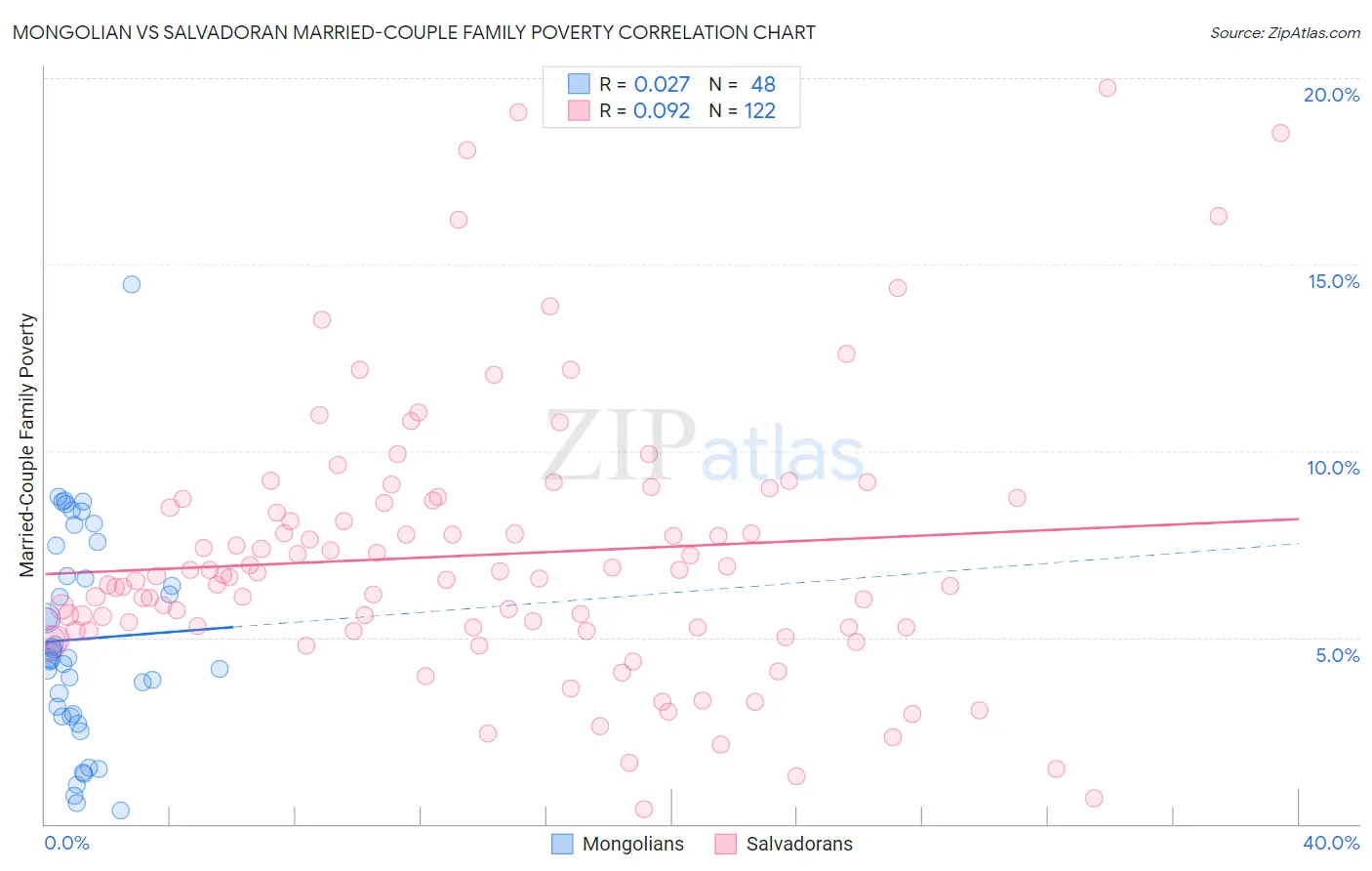 Mongolian vs Salvadoran Married-Couple Family Poverty