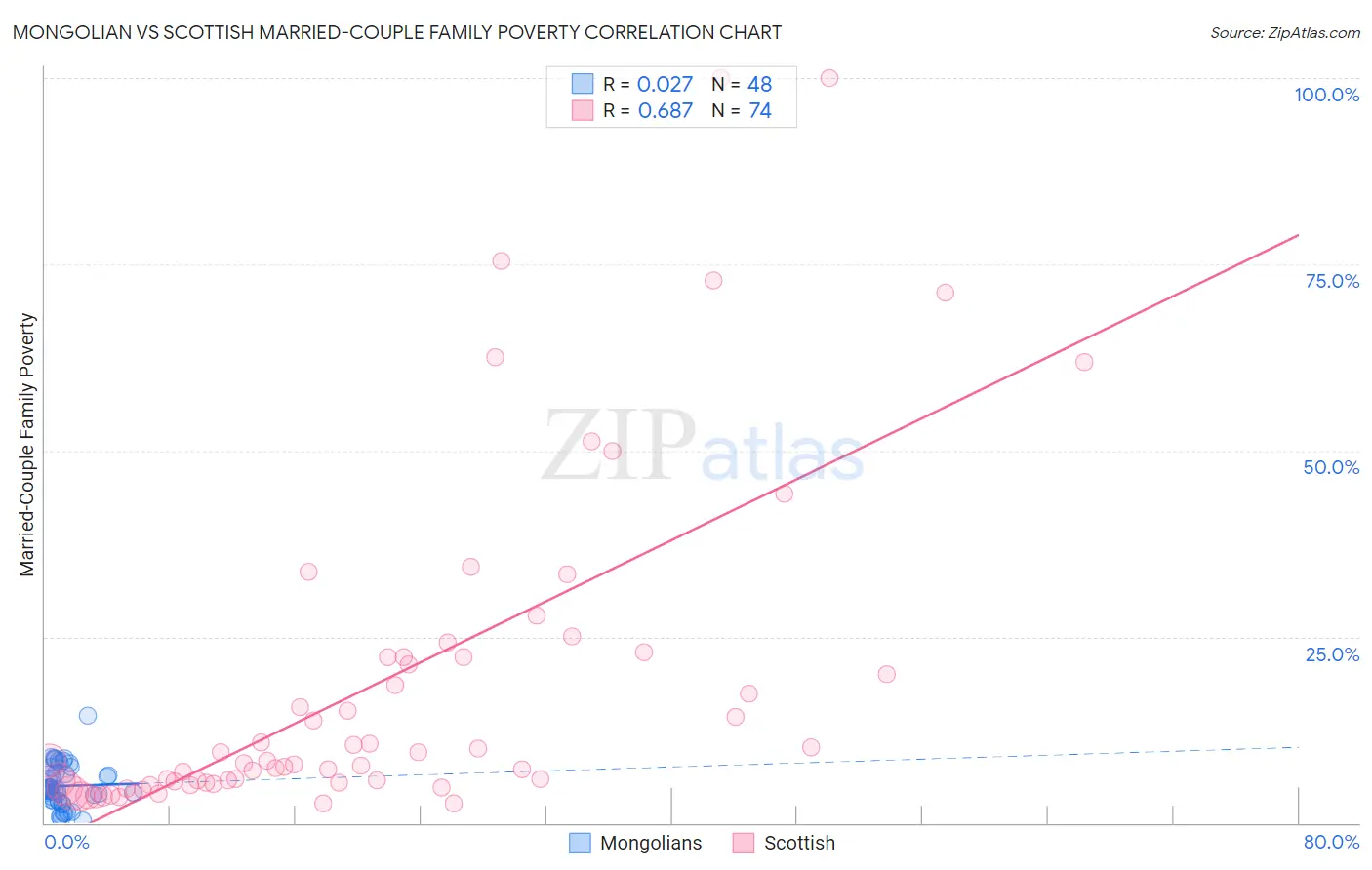 Mongolian vs Scottish Married-Couple Family Poverty