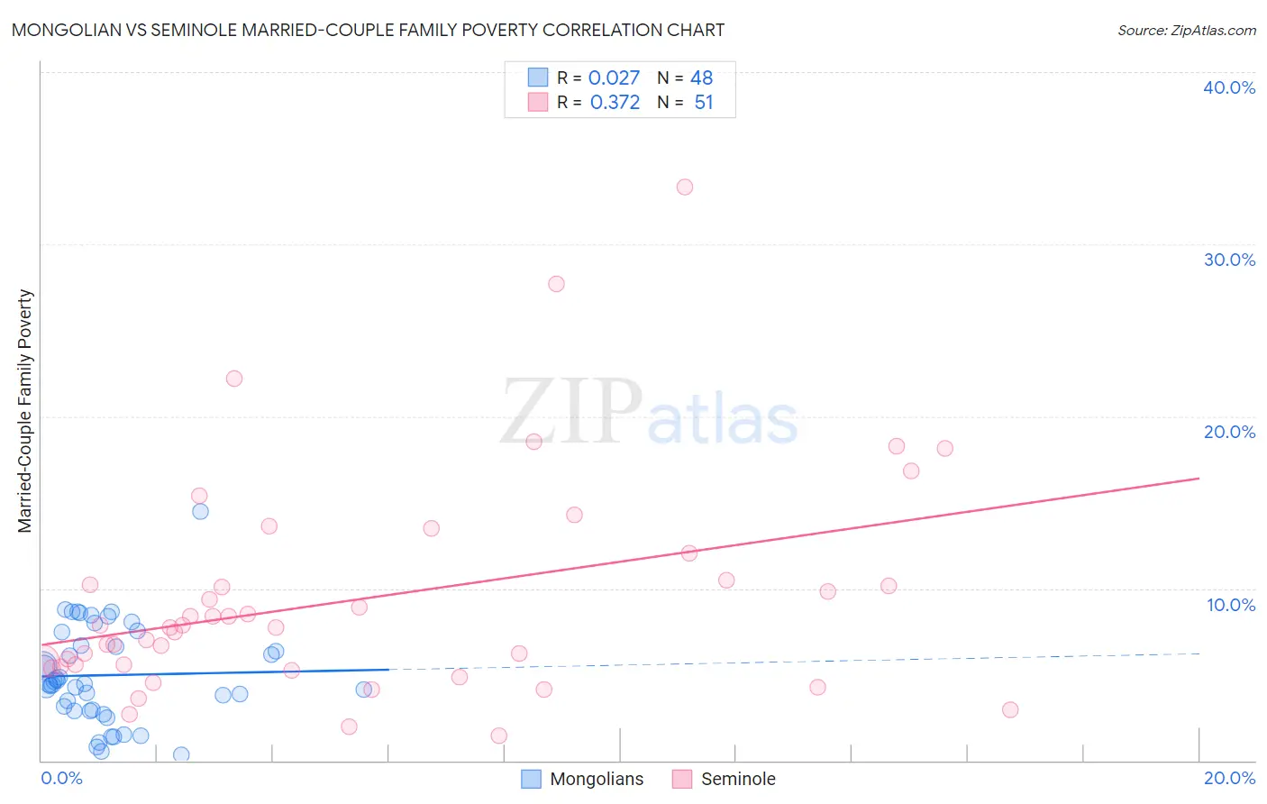 Mongolian vs Seminole Married-Couple Family Poverty