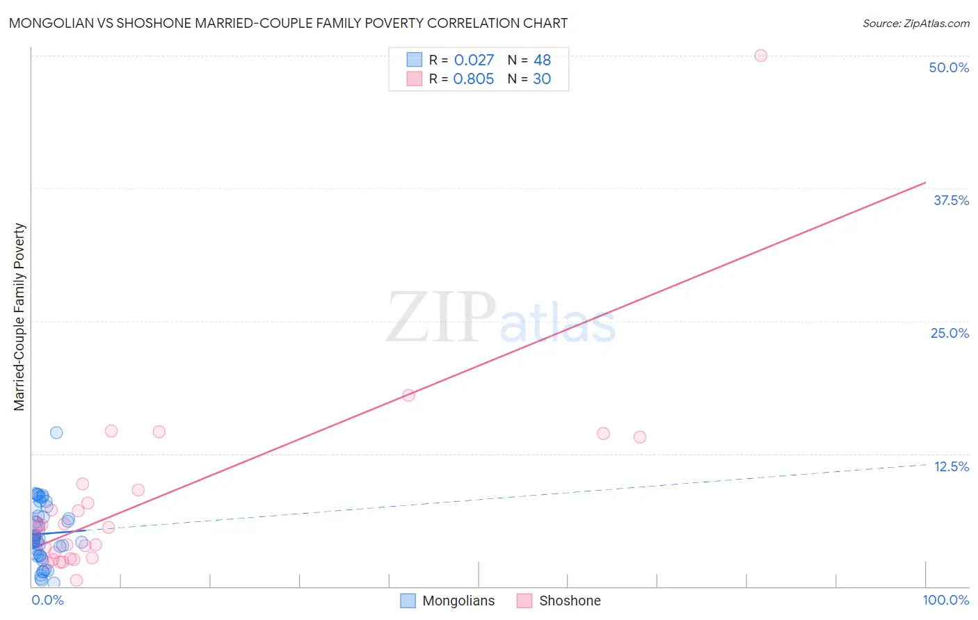 Mongolian vs Shoshone Married-Couple Family Poverty