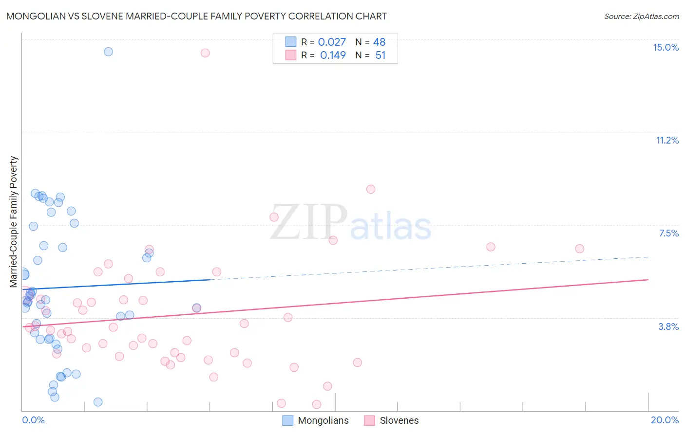 Mongolian vs Slovene Married-Couple Family Poverty