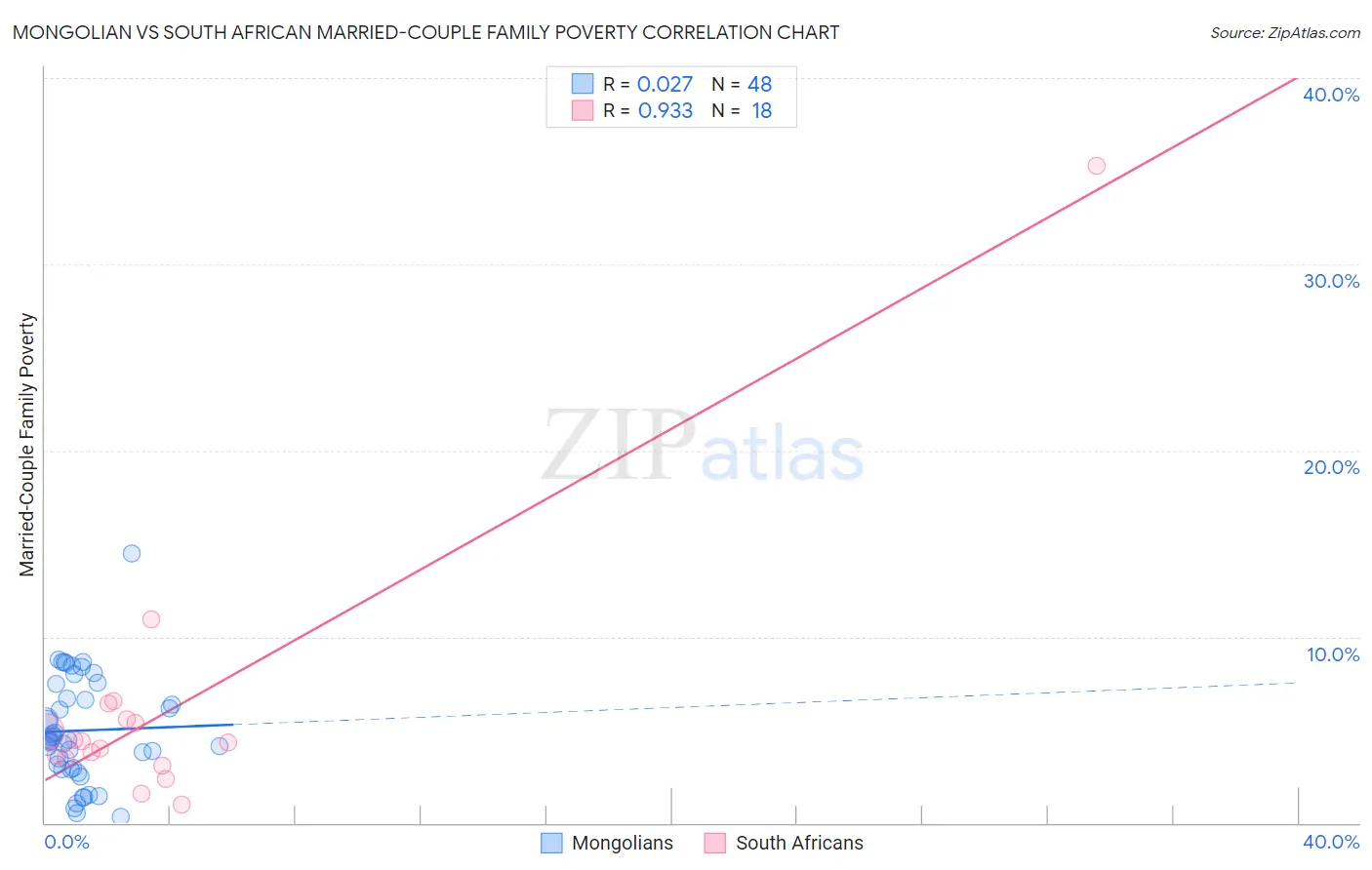 Mongolian vs South African Married-Couple Family Poverty