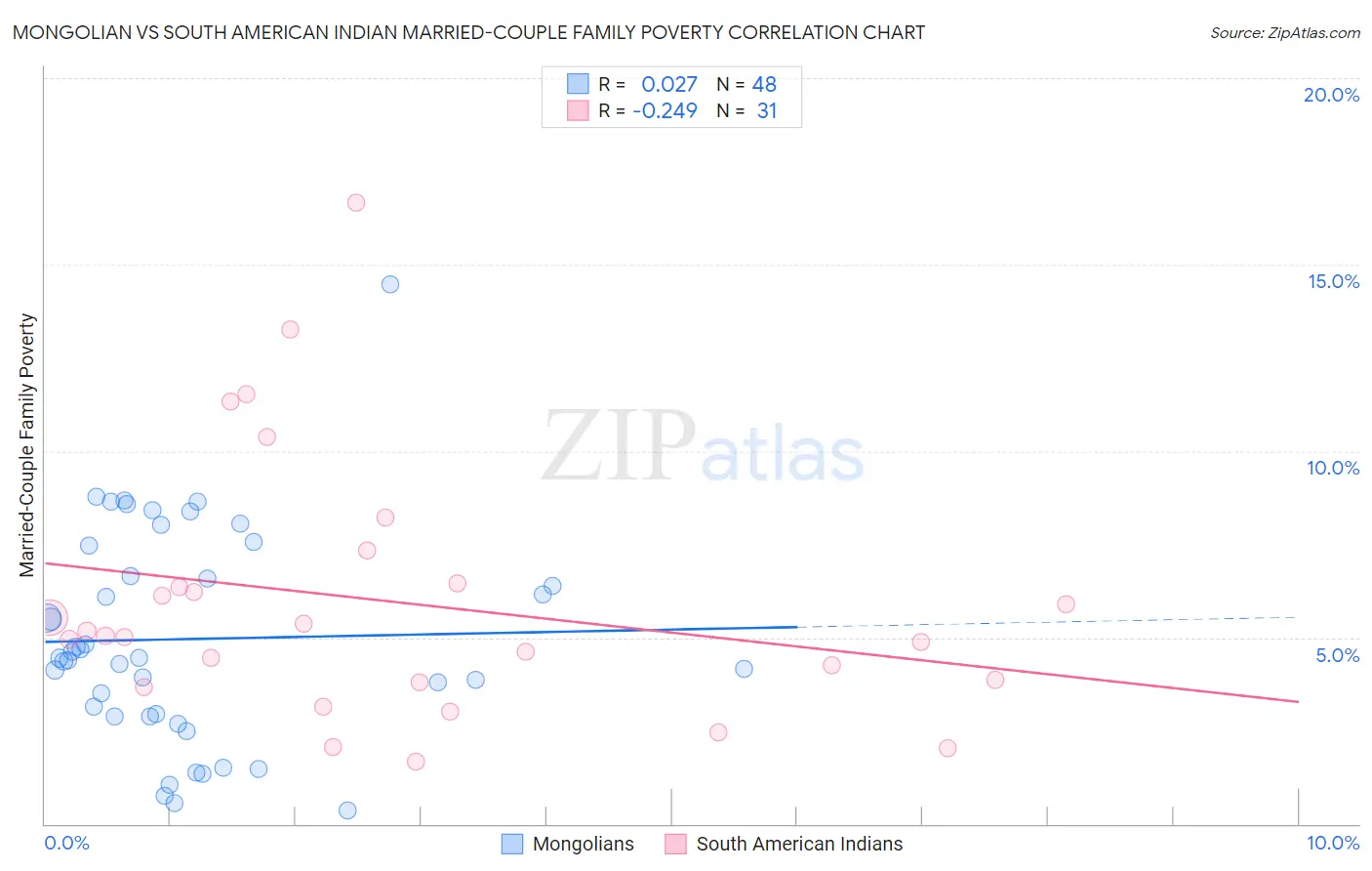 Mongolian vs South American Indian Married-Couple Family Poverty