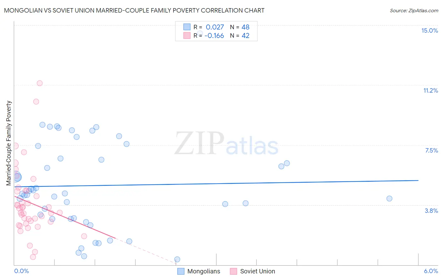 Mongolian vs Soviet Union Married-Couple Family Poverty