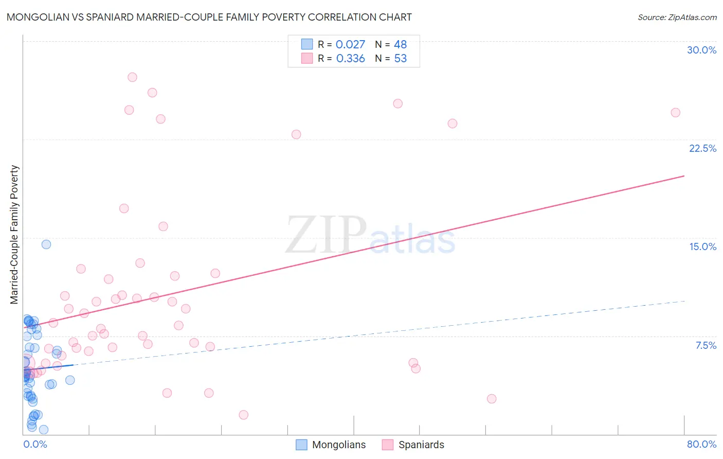 Mongolian vs Spaniard Married-Couple Family Poverty