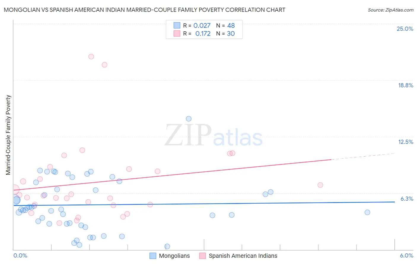 Mongolian vs Spanish American Indian Married-Couple Family Poverty