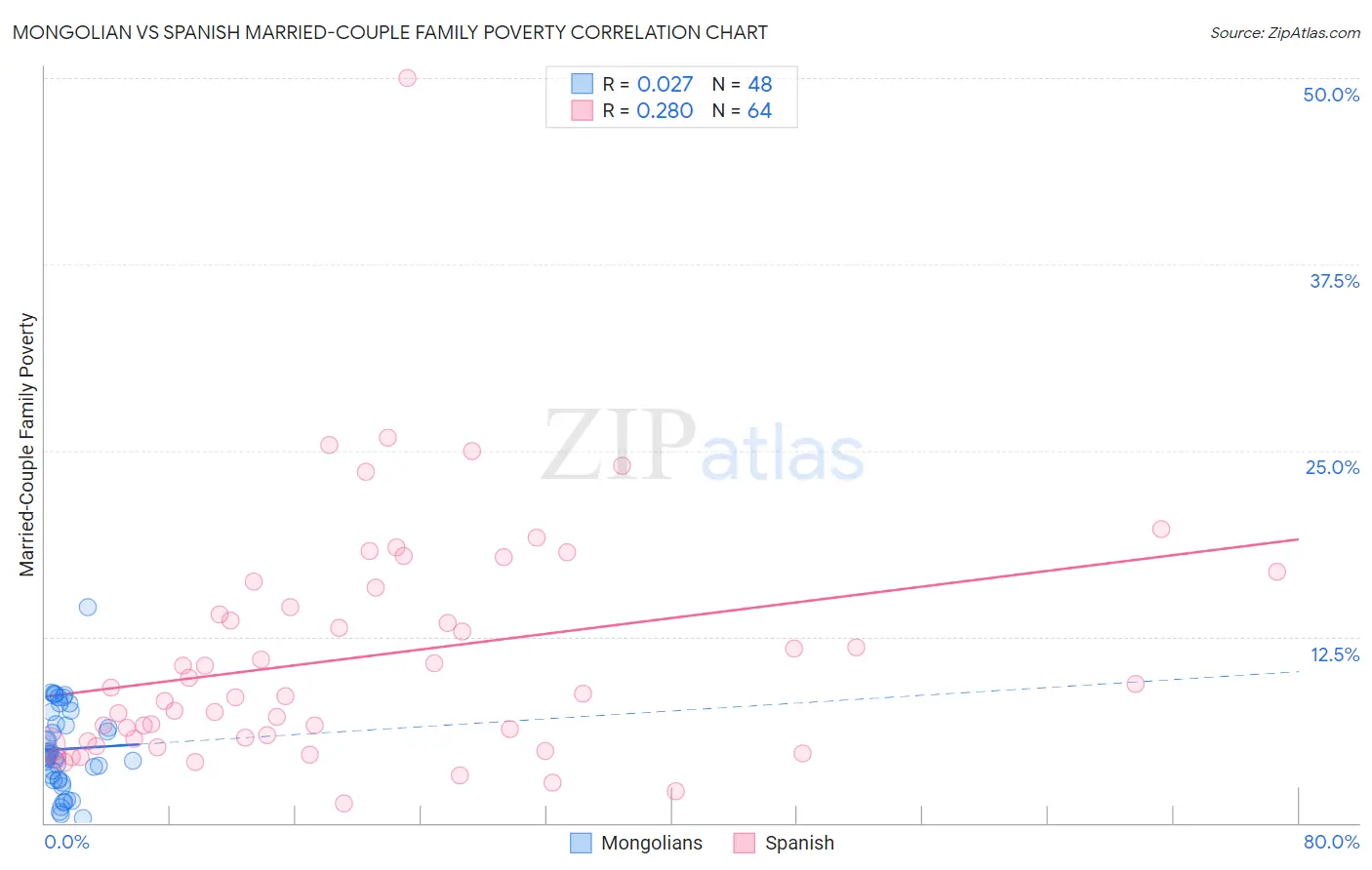 Mongolian vs Spanish Married-Couple Family Poverty