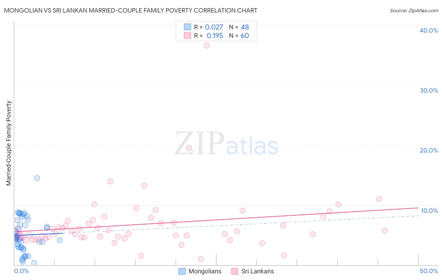 Mongolian vs Sri Lankan Married-Couple Family Poverty