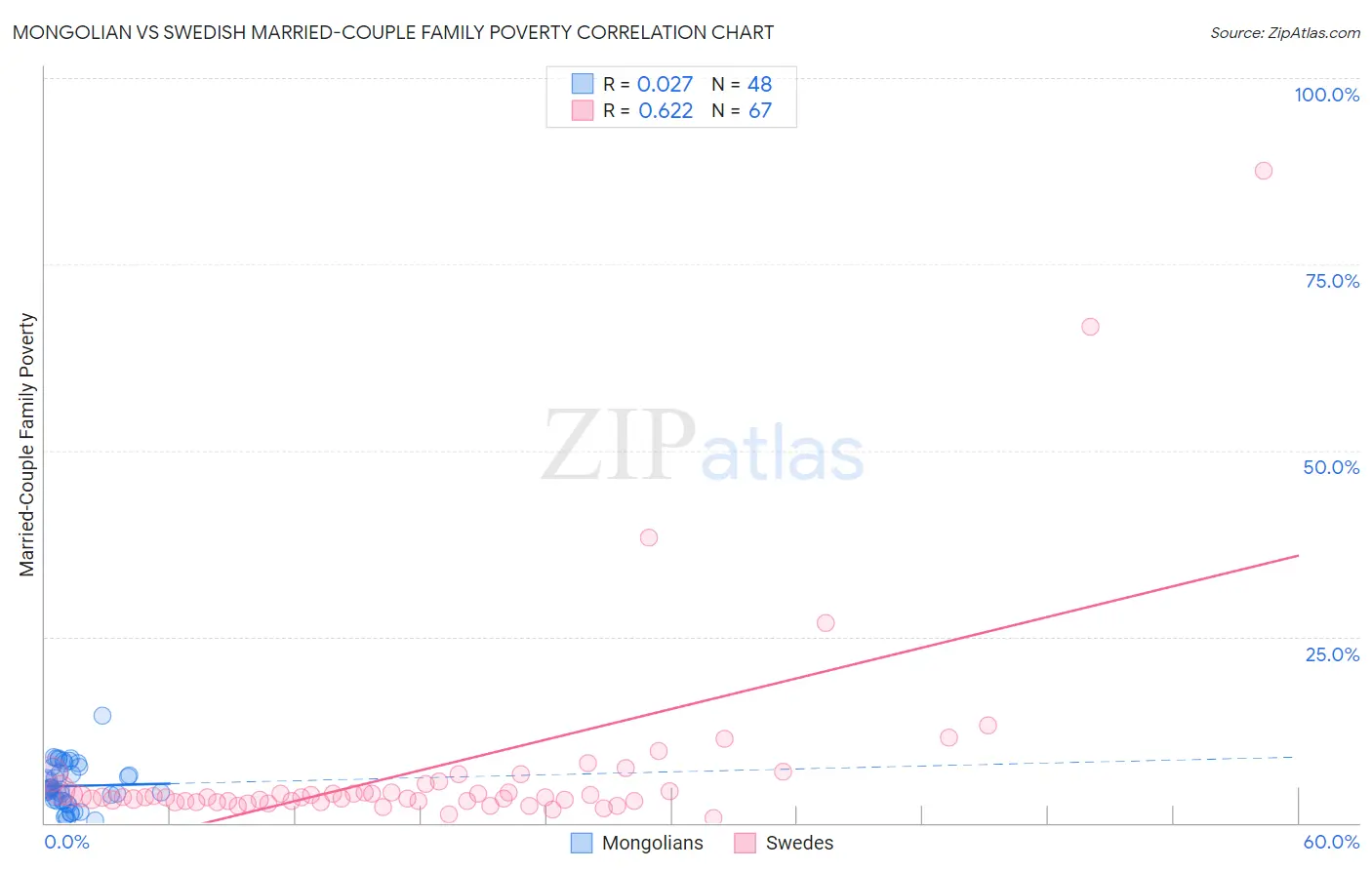 Mongolian vs Swedish Married-Couple Family Poverty